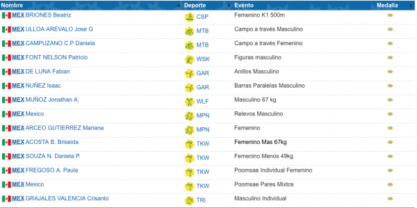 medallero-panamericanos-2019-deportistas-mexicanos